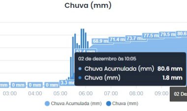 CHUVA REGISTRADA EM CANARANA NA MANHÃ DESTA TERÇA-FEIRA