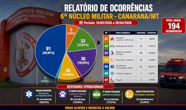 Corpo de Bombeiros registra quase 200 atendimentos em três meses de atuação em Canarana