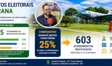 Cartório Eleitoral registra mais de 2,3 mil atendimentos e projeta crescimento do eleitorado em Canarana