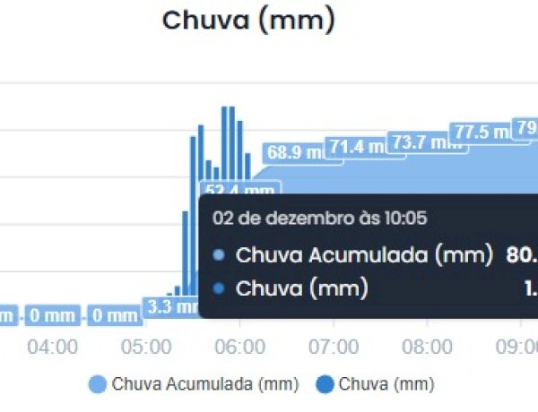CHUVA REGISTRADA EM CANARANA NA MANHÃ DESTA TERÇA-FEIRA