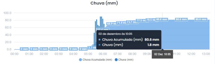 CHUVA REGISTRADA EM CANARANA NA MANHÃ DESTA TERÇA-FEIRA