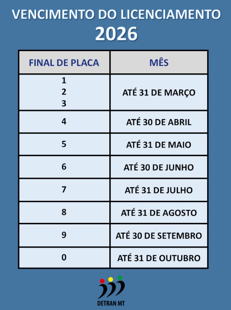 Detran-MT divulga calendário de pagamento do Licenciamento 2026