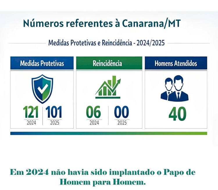 Projeto “Papo de Homem para Homem” ajuda a reduzir violência doméstica em Canarana