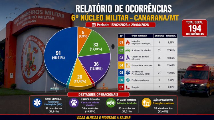 Corpo de Bombeiros registra quase 200 atendimentos em três meses de atuação em Canarana