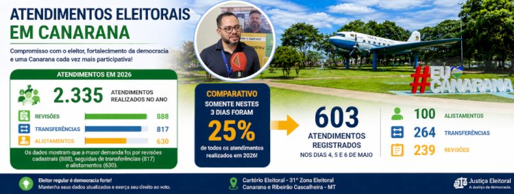 Cartório Eleitoral registra mais de 2,3 mil atendimentos e projeta crescimento do eleitorado em Canarana